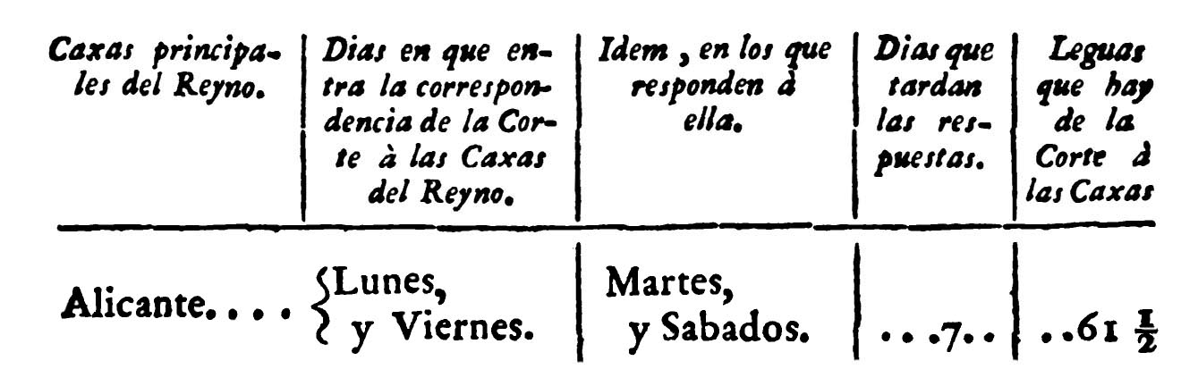 Datos postales 1775 Alicante
